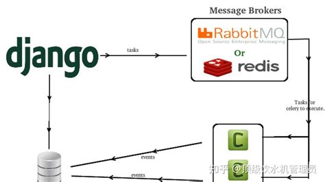 django celery|install celery django.